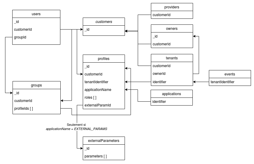 Schéma des relations entre les collections de la base IAM