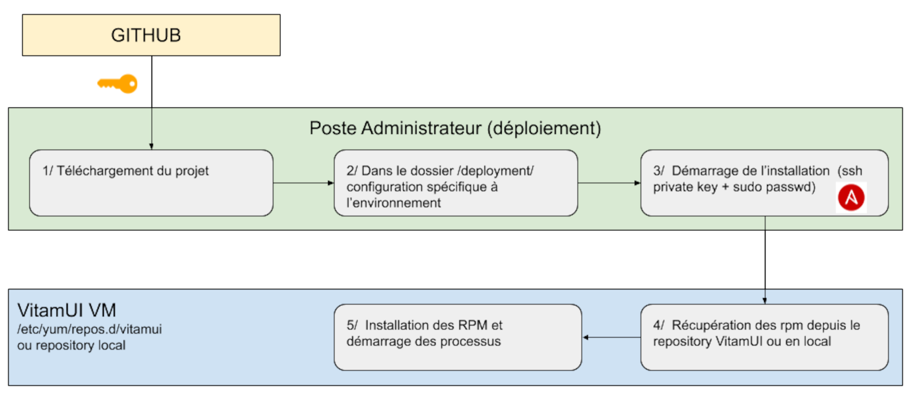 Processus de déploiement