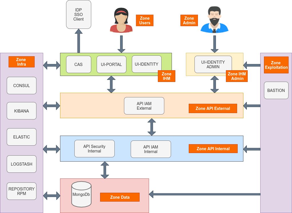 Architecture IAM CAS